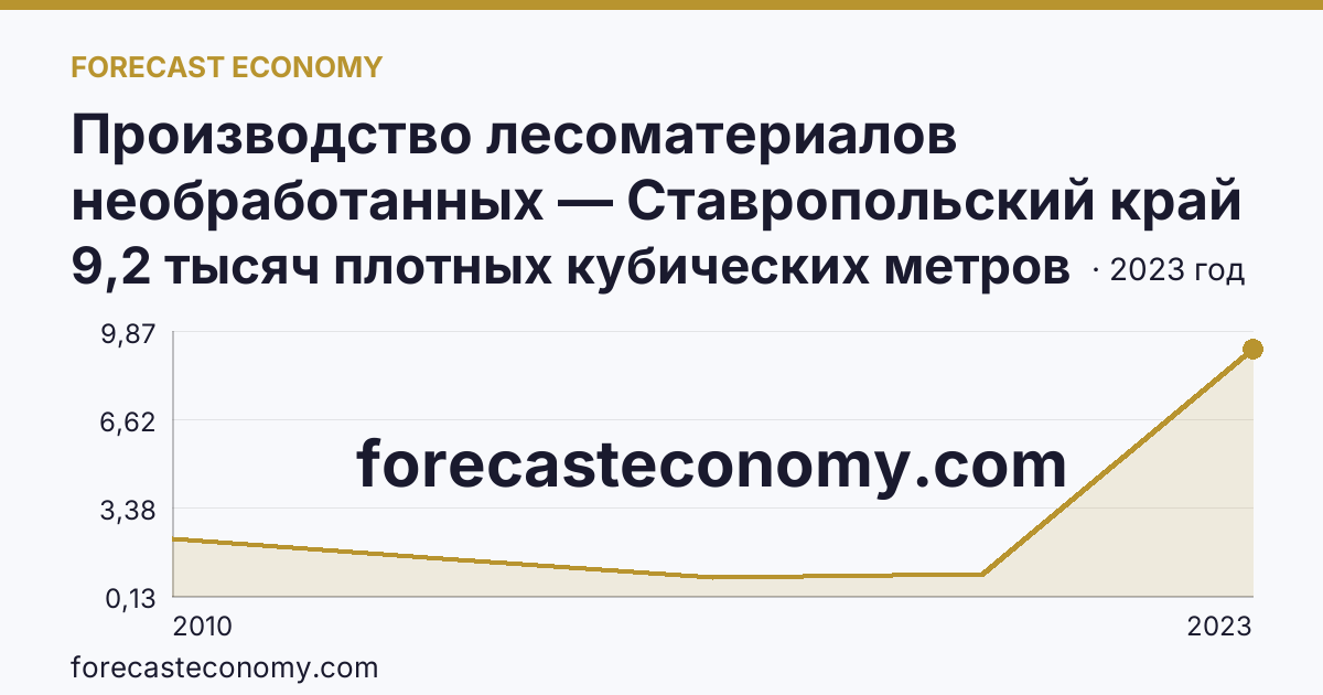 Производство лесоматериалов необработанных — Ставропольский край: график динамики 2010–2023, последнее значение 9,2 тысяч плотных кубических метров