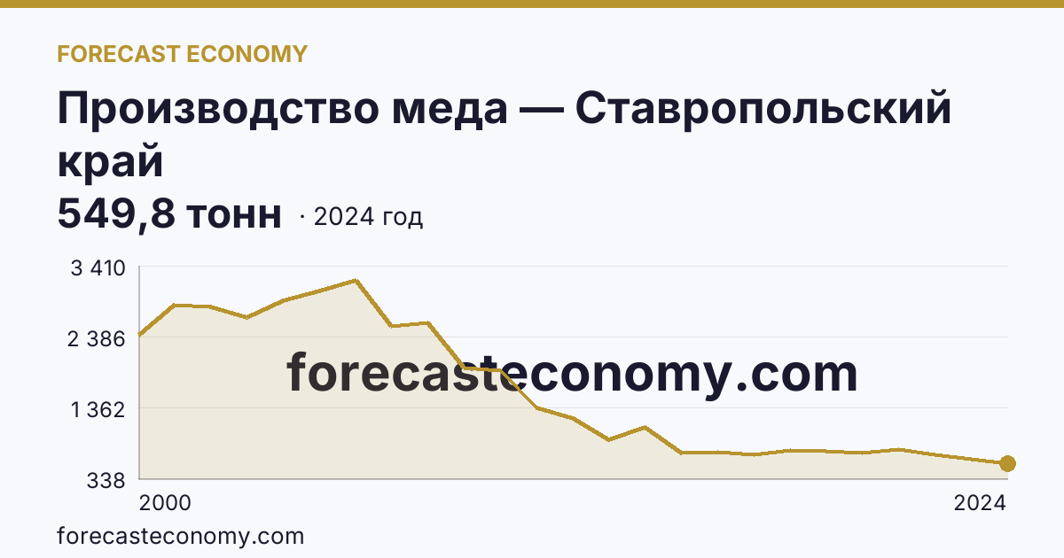 Производство меда — Ставропольский край: график динамики 2000–2024, последнее значение 549,8 тонн