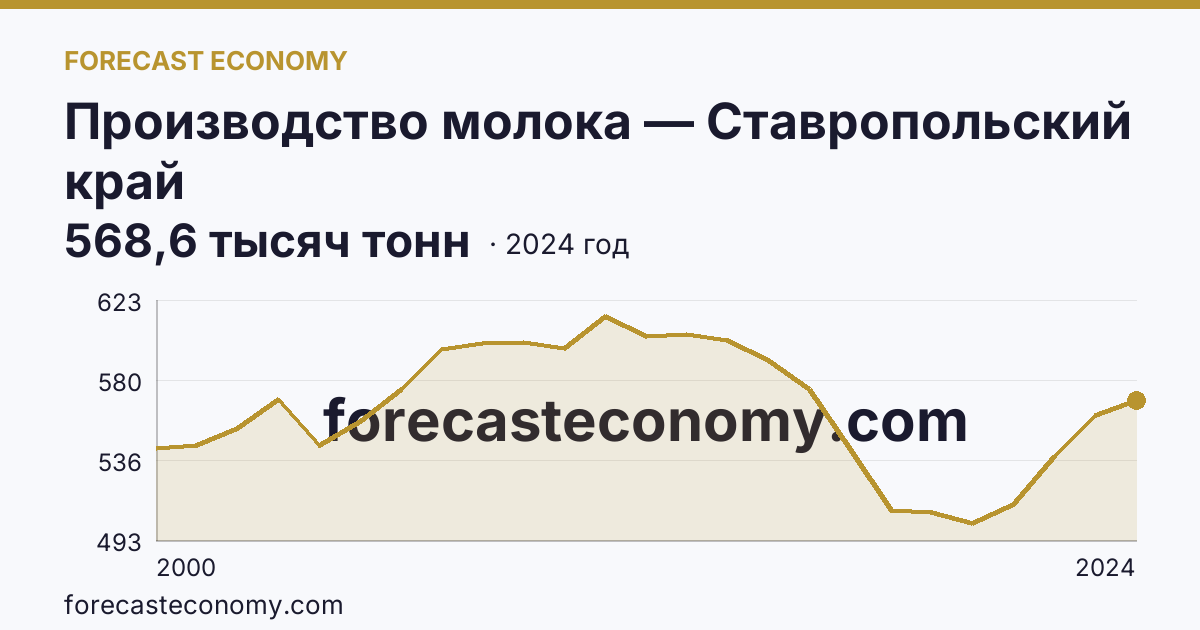 Производство молока — Ставропольский край: график динамики 2000–2024, последнее значение 568,6 тысяч тонн