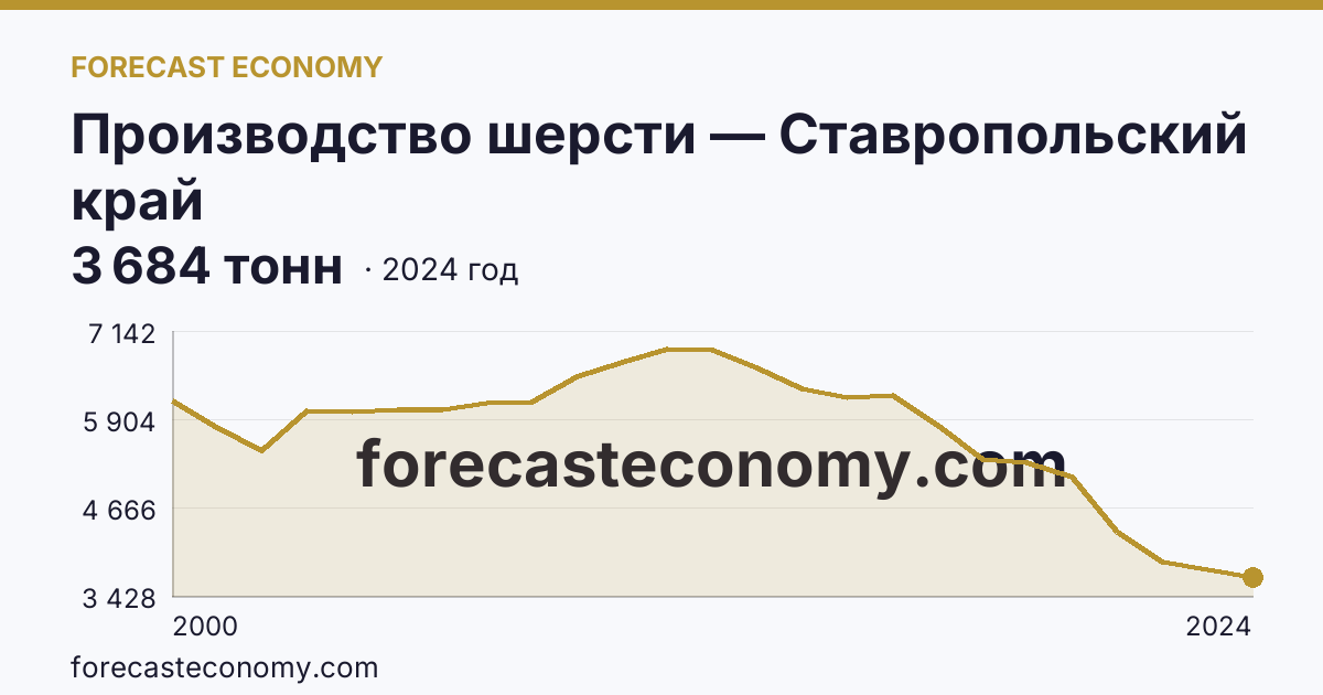 Производство шерсти — Ставропольский край: график динамики 2000–2024, последнее значение 3 684 тонн