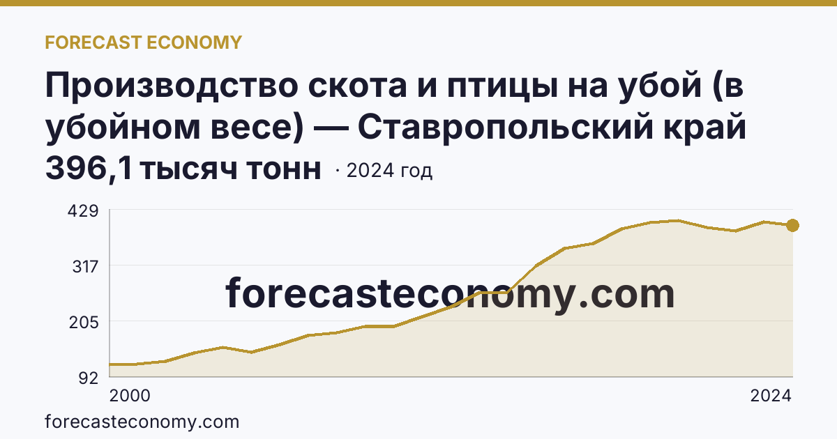 Производство скота и птицы на убой (в убойном весе) — Ставропольский край: график динамики 2000–2024, последнее значение 396,1 тысяч тонн