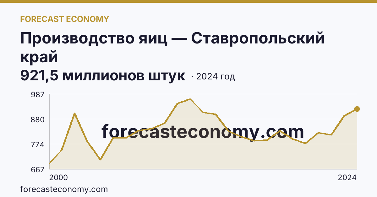 Производство яиц — Ставропольский край: график динамики 2000–2024, последнее значение 921,5 миллионов штук