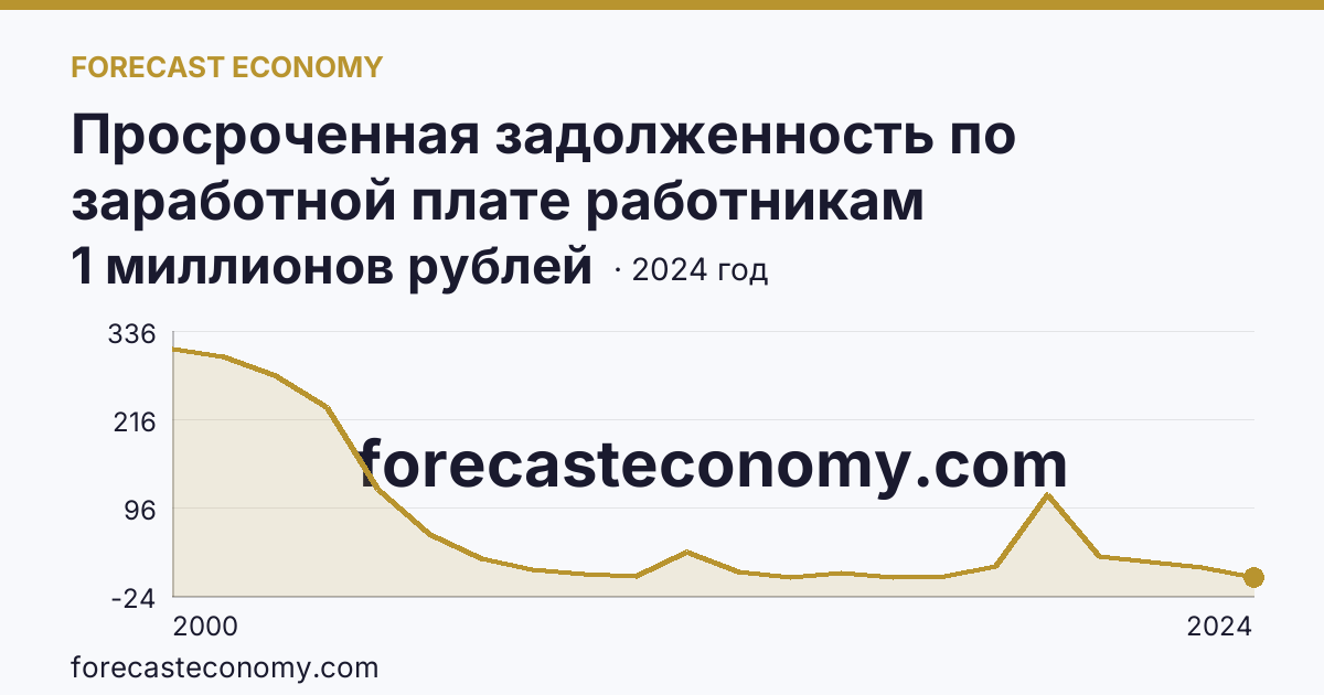Просроченная задолженность по заработной плате работникам организаций — Ставропольский край: график динамики 2000–2024, последнее значение 1 миллионов рублей