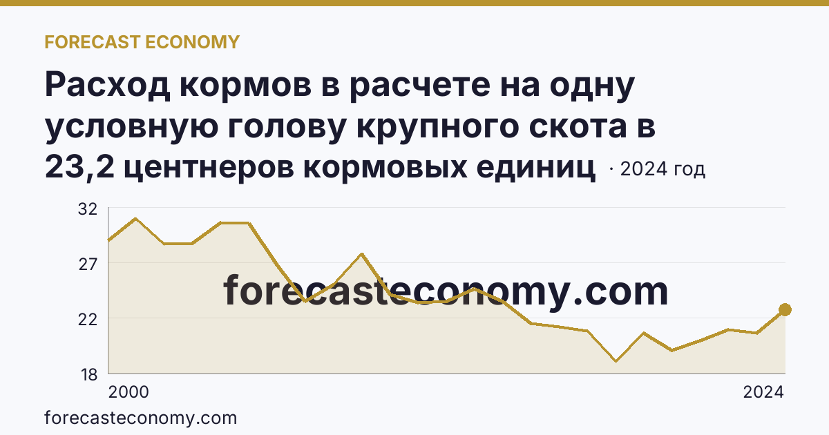 Расход кормов в расчете на одну условную голову крупного скота в сельскохозяйственных организациях — Ставропольский край: график динамики 2000–2024, последнее значение 23,2 центнеров кормовых единиц