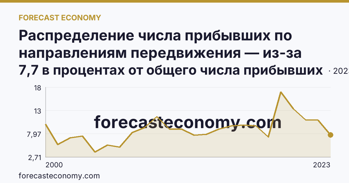 Распределение числа прибывших по направлениям передвижения — из-за пределов России — Ставропольский край: график динамики 2000–2023, последнее значение 7,7 в процентах от общего числа прибывших