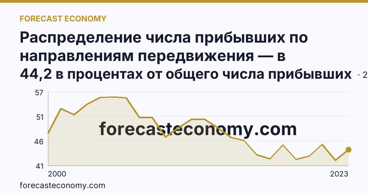 Распределение числа прибывших по направлениям передвижения — в пределах региона — Ставропольский край: график динамики 2000–2023, последнее значение 44,2 в процентах от общего числа прибывших