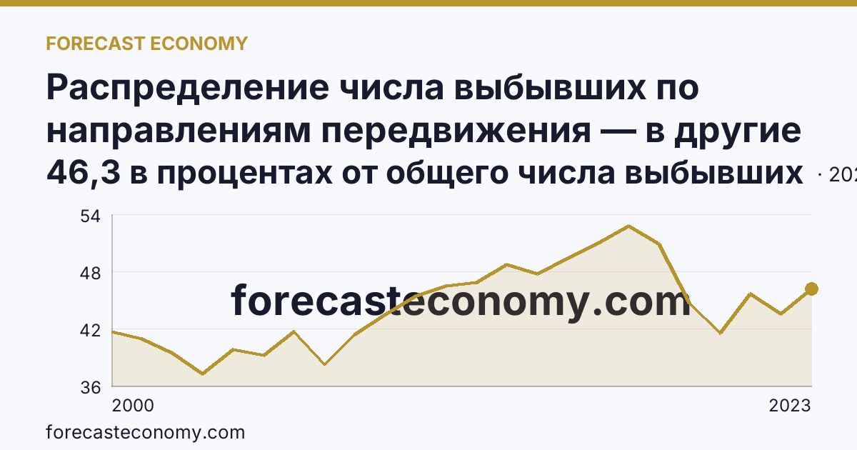 Распределение числа выбывших по направлениям передвижения — в другие регионы России — Ставропольский край: график динамики 2000–2023, последнее значение 46,3 в процентах от общего числа выбывших