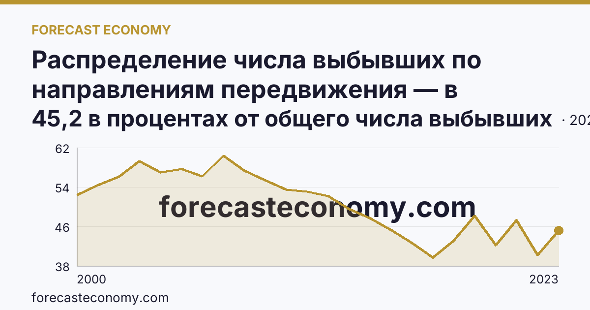 Распределение числа выбывших по направлениям передвижения — в пределах региона — Ставропольский край: график динамики 2000–2023, последнее значение 45,2 в процентах от общего числа выбывших