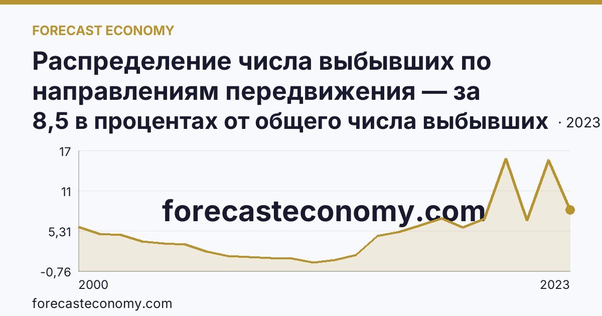 Распределение числа выбывших по направлениям передвижения — за пределы России — Ставропольский край: график динамики 2000–2023, последнее значение 8,5 в процентах от общего числа выбывших