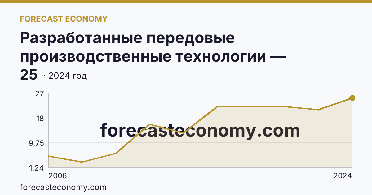 Разработанные передовые производственные технологии — Ставропольский край: график динамики 2006–2024, последнее значение 25