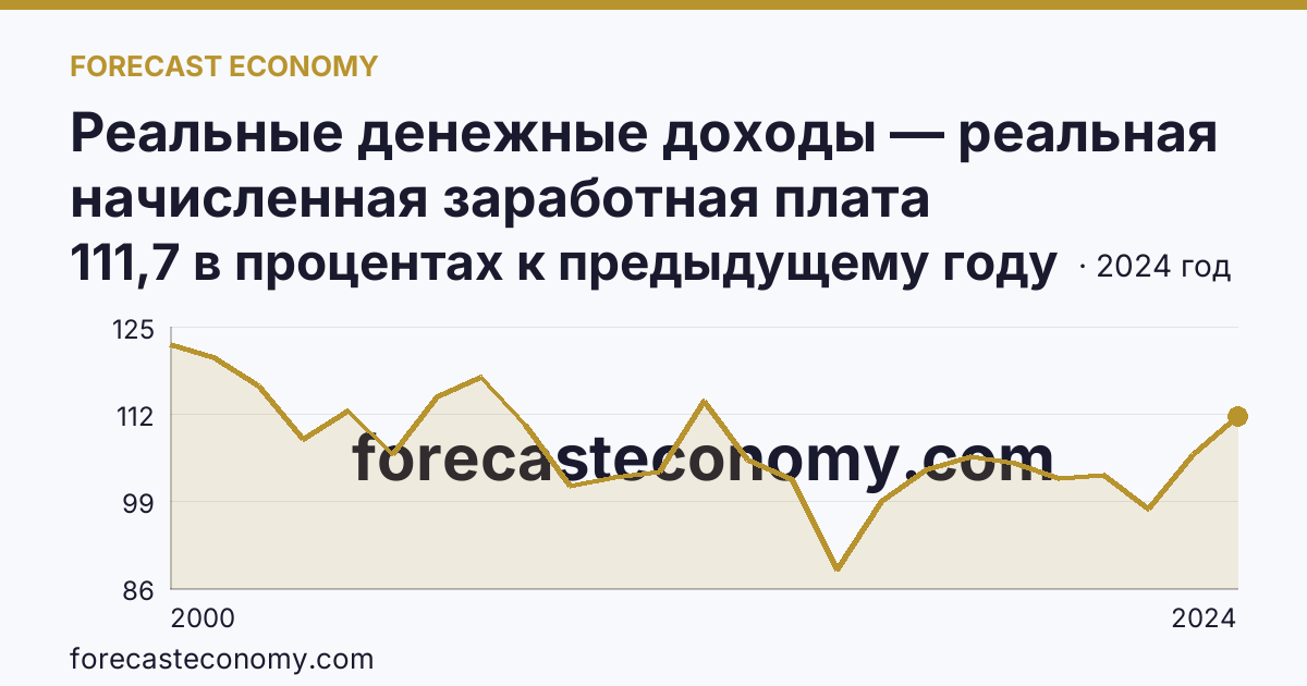 Реальные денежные доходы — реальная начисленная заработная плата работников организаций — Ставропольский край: график динамики 2000–2024, последнее значение 111,7 в процентах к предыдущему году