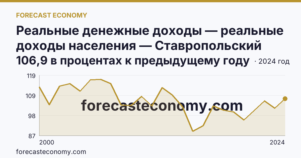 Реальные денежные доходы — реальные доходы населения — Ставропольский край: график динамики 2000–2024, последнее значение 106,9 в процентах к предыдущему году
