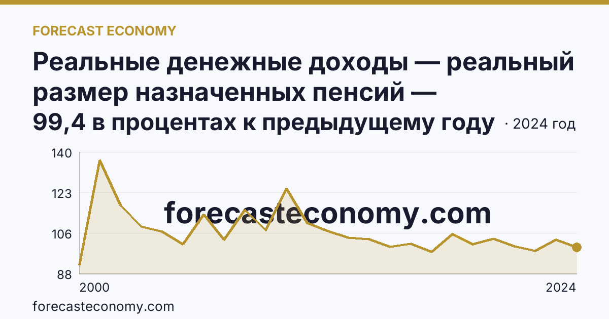 Реальные денежные доходы — реальный размер назначенных пенсий — Ставропольский край: график динамики 2000–2024, последнее значение 99,4 в процентах к предыдущему году