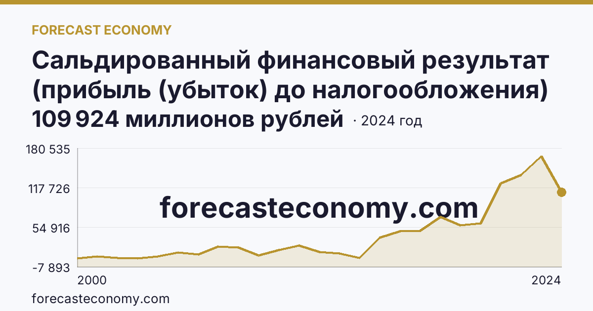 Сальдированный финансовый результат (прибыль (убыток) до налогообложения) деятельности организаций — Ставропольский край: график динамики 2000–2024, последнее значение 109 924 миллионов рублей