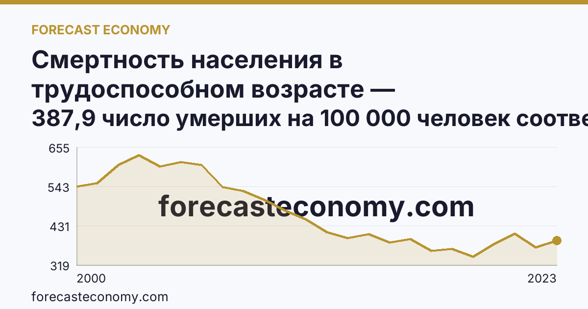 Смертность населения в трудоспособном возрасте — Ставропольский край: график динамики 2000–2023, последнее значение 387,9 число умерших на 100 000 человек соответствующего возраста