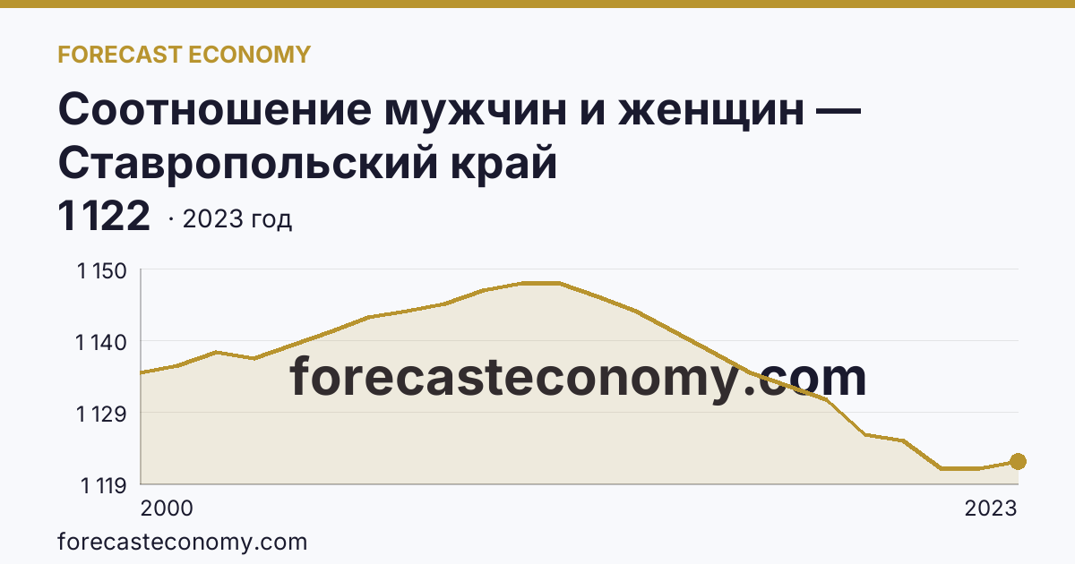 Соотношение мужчин и женщин — Ставропольский край: график динамики 2000–2023, последнее значение 1 122