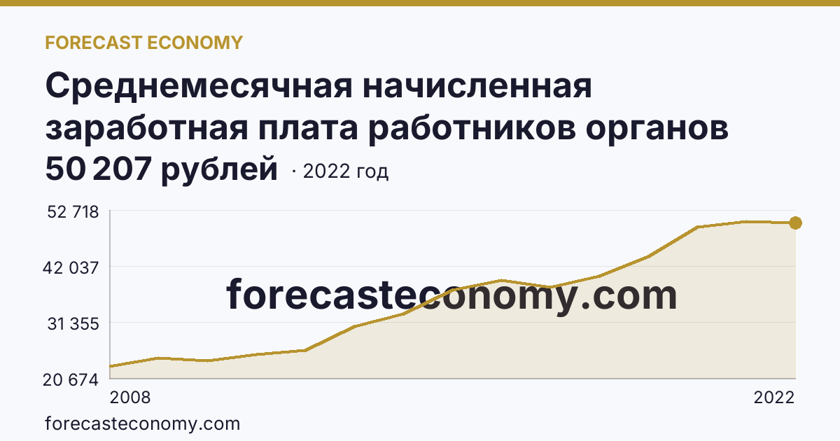 Среднемесячная начисленная заработная плата работников органов местного самоуправления — В представительных органах муниципальных образований — Ставропольский край: график динамики 2008–2022, последнее значение 50 207 рублей