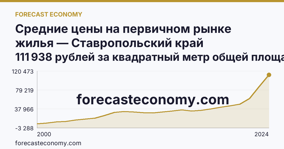 Средние цены на первичном рынке жилья — Ставропольский край: график динамики 2000–2024, последнее значение 111 938 рублей за квадратный метр общей площади