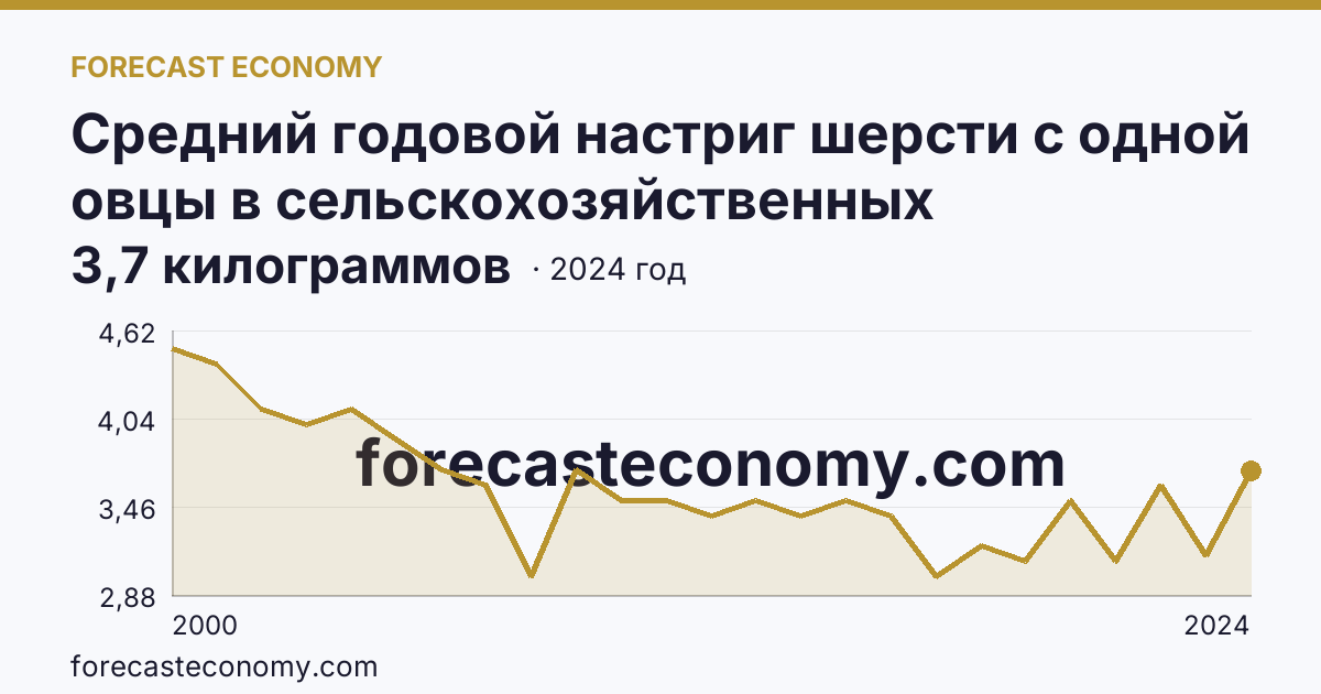 Средний годовой настриг шерсти с одной овцы в сельскохозяйственных организациях — Ставропольский край: график динамики 2000–2024, последнее значение 3,7 килограммов