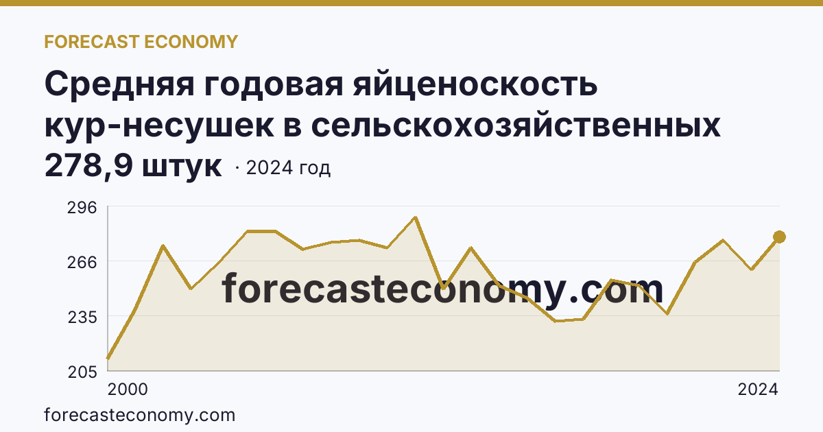 Средняя годовая яйценоскость кур-несушек в сельскохозяйственных организациях — Ставропольский край: график динамики 2000–2024, последнее значение 278,9 штук
