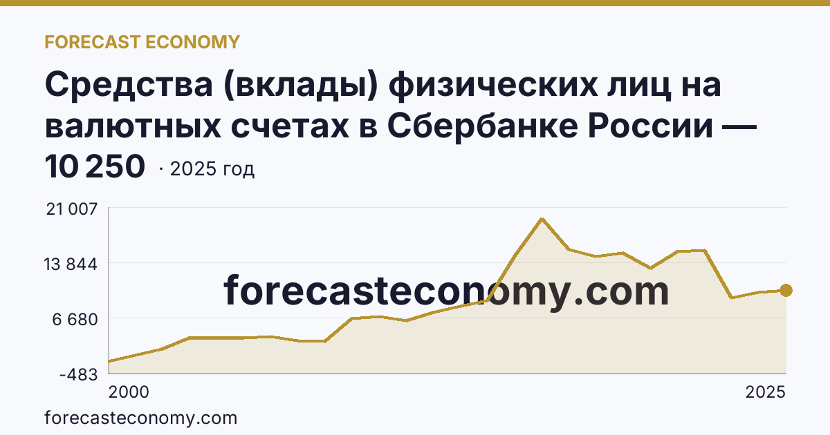 Средства (вклады) физических лиц на валютных счетах в Сбербанке России — Ставропольский край: график динамики 2000–2025, последнее значение 10 250