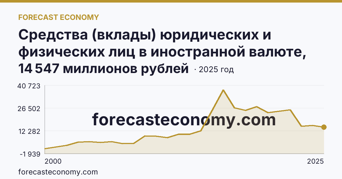Средства (вклады) юридических и физических лиц в иностранной валюте, привлеченные кредитными организациями — всего — Ставропольский край: график динамики 2000–2025, последнее значение 14 547 миллионов рублей