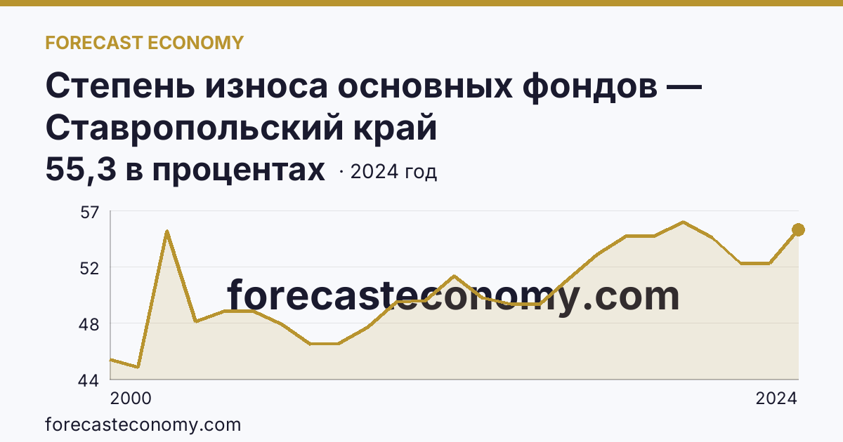 Степень износа основных фондов — Ставропольский край: график динамики 2000–2024, последнее значение 55,3 в процентах