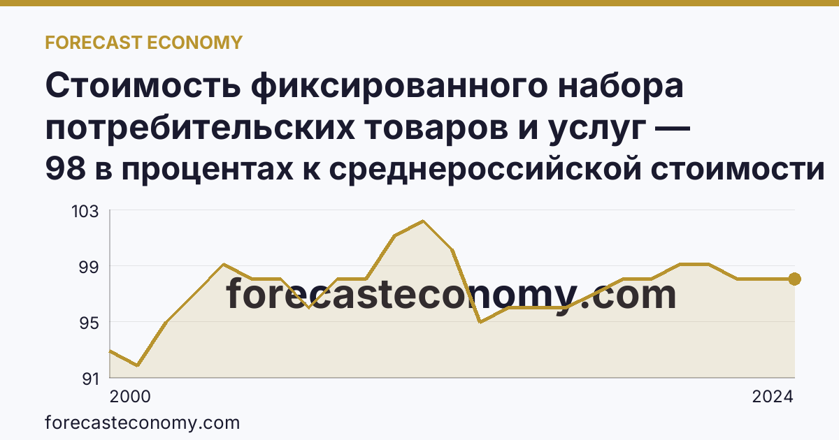 Стоимость фиксированного набора потребительских товаров и услуг — стоимость фиксированного набора (в процентах) — Ставропольский край: график динамики 2000–2024, последнее значение 98 в процентах к среднероссийской стоимости