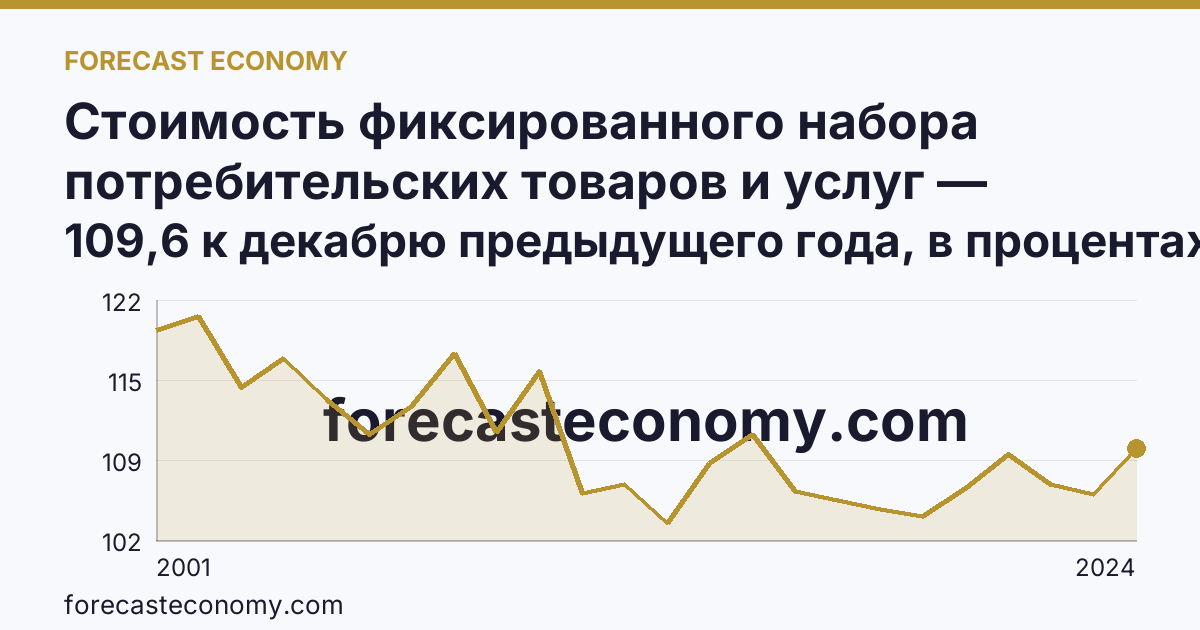 Стоимость фиксированного набора потребительских товаров и услуг — изменение стоимости фиксированного набора — Ставропольский край: график динамики 2001–2024, последнее значение 109,6 к декабрю предыдущего года, в процентах
