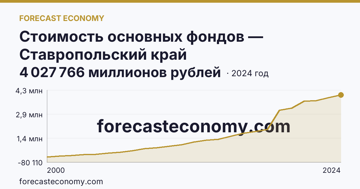 Стоимость основных фондов — Ставропольский край: график динамики 2000–2024, последнее значение 4 027 766 миллионов рублей