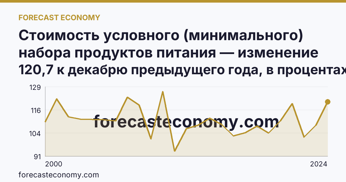 Стоимость условного (минимального) набора продуктов питания — изменение стоимости минимального набора — Ставропольский край: график динамики 2000–2024, последнее значение 120,7 к декабрю предыдущего года, в процентах