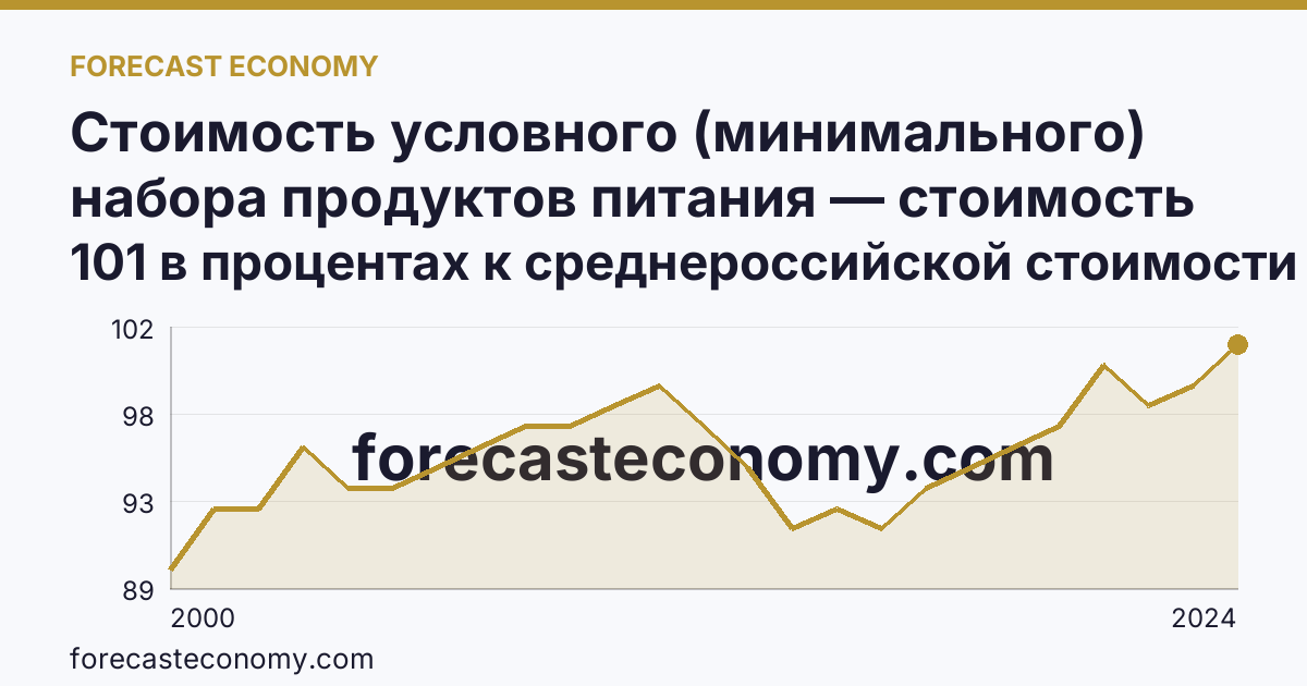 Стоимость условного (минимального) набора продуктов питания — стоимость минимального набора (в процентах) — Ставропольский край: график динамики 2000–2024, последнее значение 101 в процентах к среднероссийской стоимости