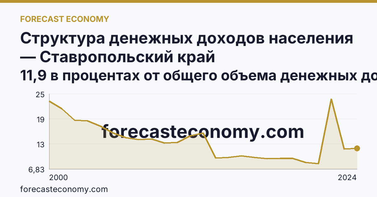 Структура денежных доходов населения — Ставропольский край: график динамики 2000–2024, последнее значение 11,9 в процентах от общего объема денежных доходов