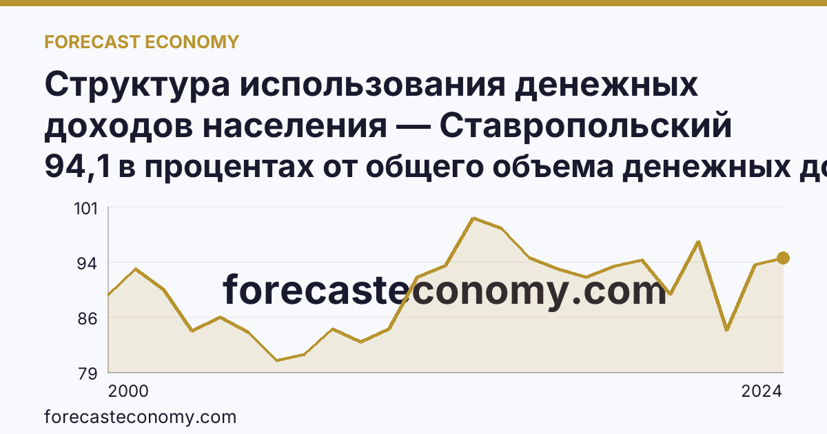 Структура использования денежных доходов населения — Ставропольский край: график динамики 2000–2024, последнее значение 94,1 в процентах от общего объема денежных доходов