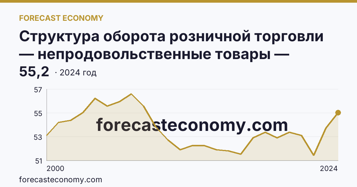 Структура оборота розничной торговли — непродовольственные товары — Ставропольский край: график динамики 2000–2024, последнее значение 55,2