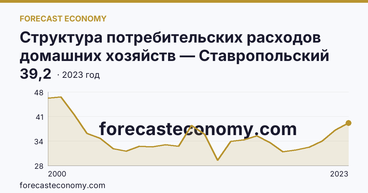 Структура потребительских расходов домашних хозяйств — Ставропольский край: график динамики 2000–2023, последнее значение 39,2