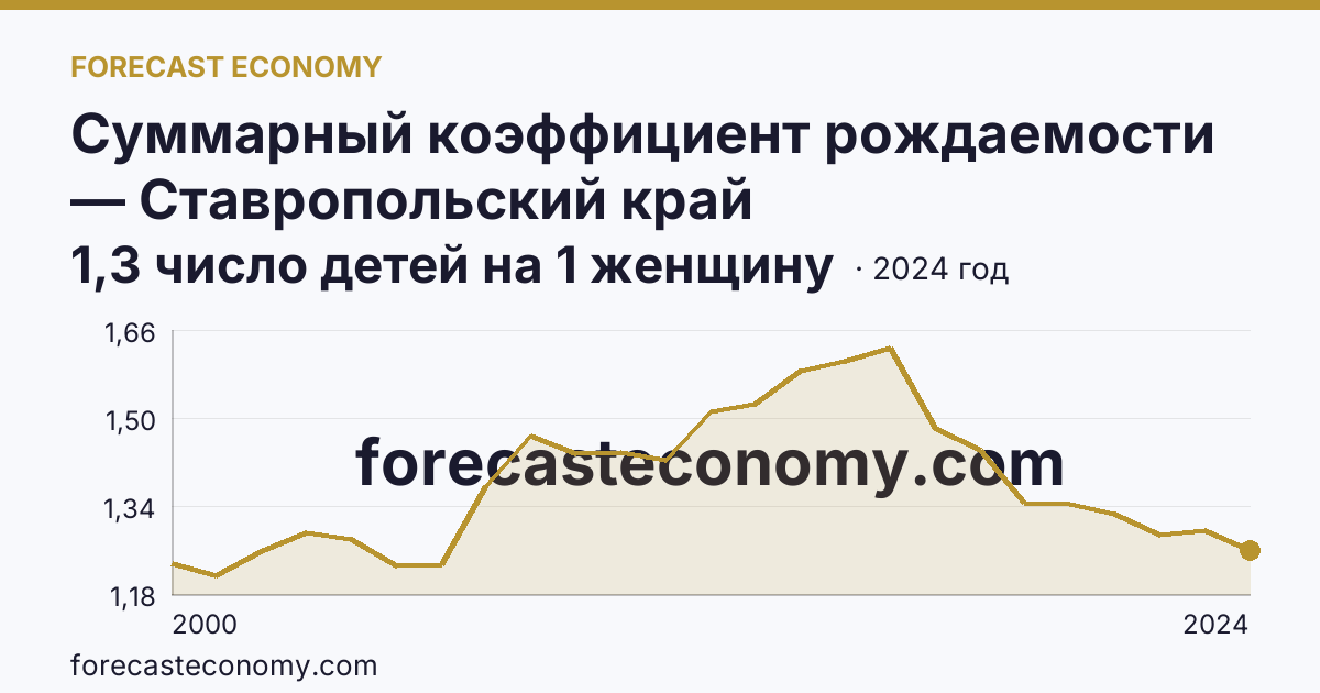 Суммарный коэффициент рождаемости — Ставропольский край: график динамики 2000–2024, последнее значение 1,3 число детей на 1 женщину
