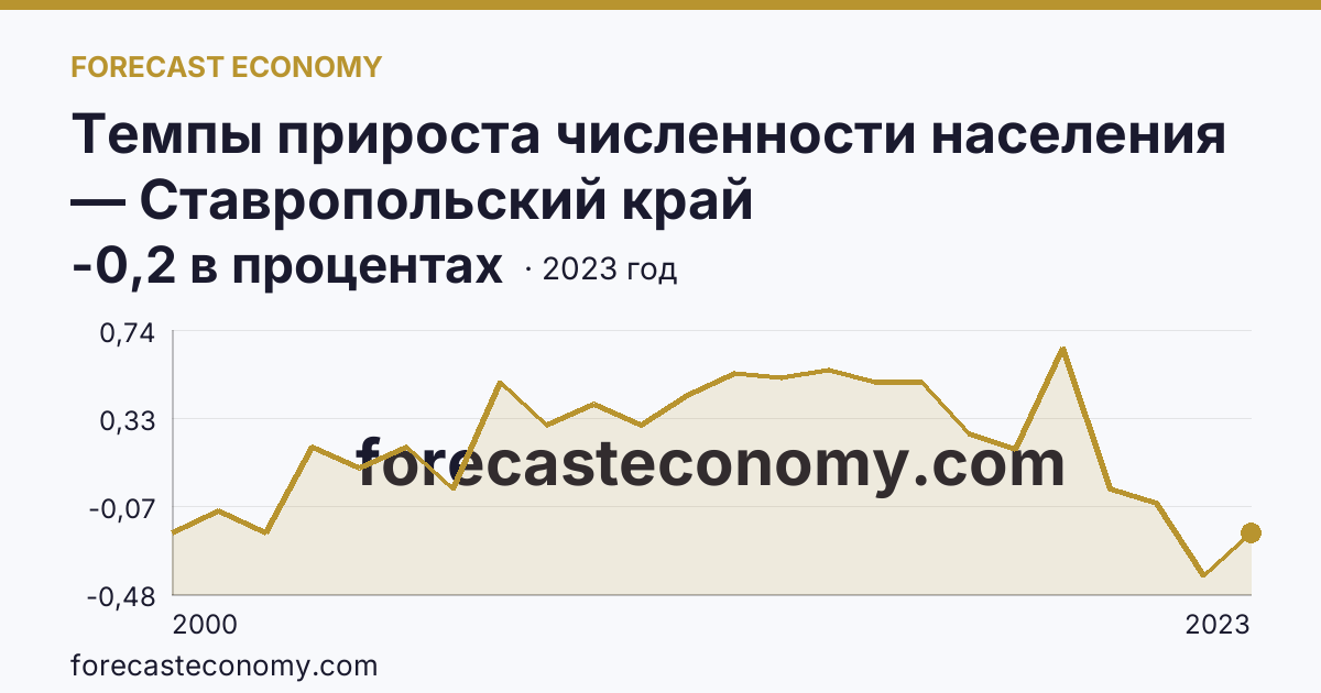 Темпы прироста численности населения — Ставропольский край: график динамики 2000–2023, последнее значение -0,2 в процентах
