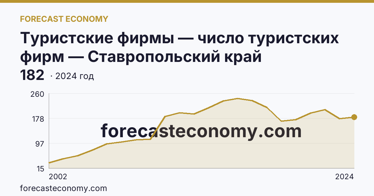 Туристские фирмы — число туристских фирм — Ставропольский край: график динамики 2002–2024, последнее значение 182