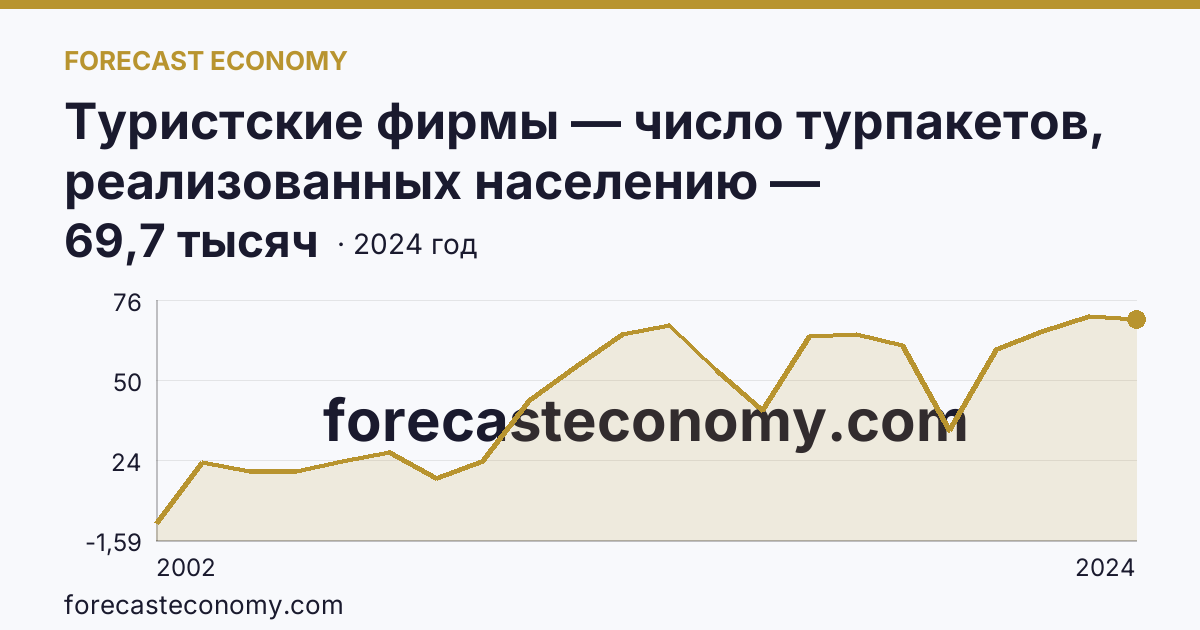 Туристские фирмы — число турпакетов, реализованных населению — Ставропольский край: график динамики 2002–2024, последнее значение 69,7 тысяч