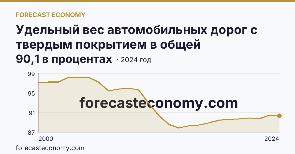 Удельный вес автомобильных дорог с твердым покрытием в общей протяженности автомобильных дорог общего пользования — Ставропольский край: график динамики 2000–2024, последнее значение 90,1 в процентах