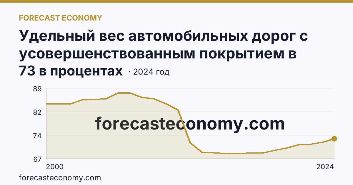 Удельный вес автомобильных дорог с усовершенствованным покрытием в протяженности автомобильных дорог с твердым покрытием общего пользования — Ставропольский край: график динамики 2000–2024, последнее значение 73 в процентах