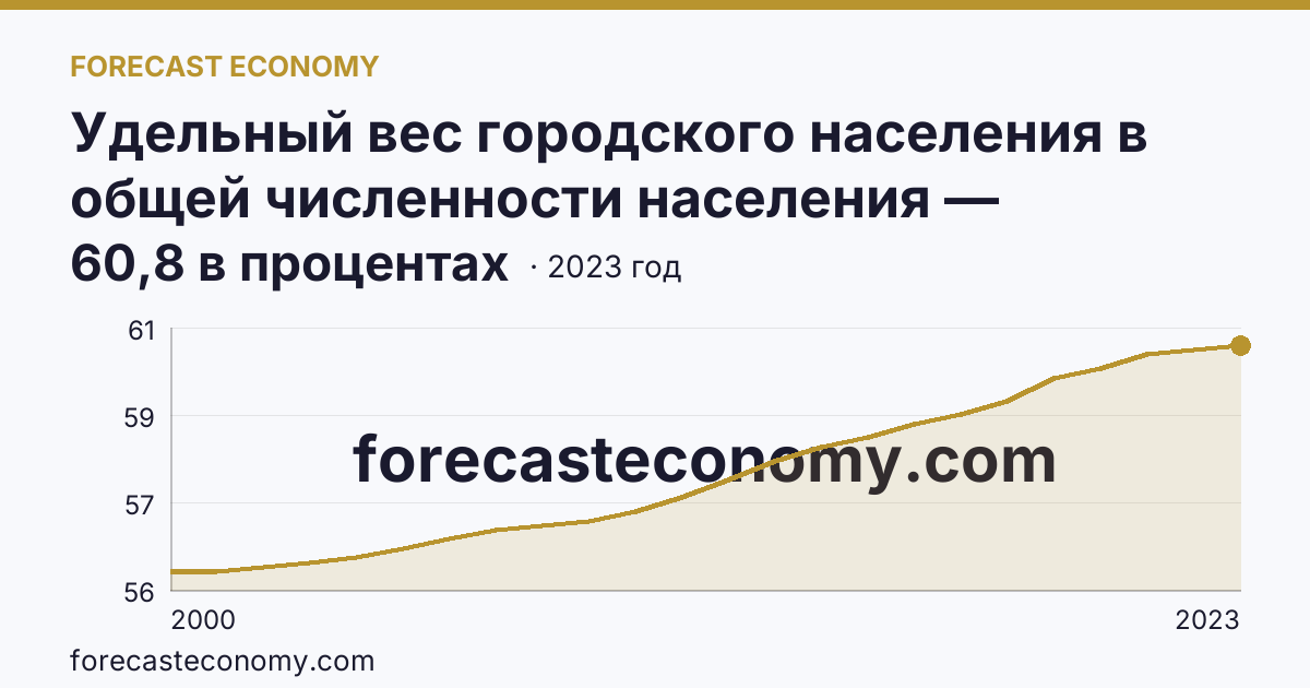 Удельный вес городского населения в общей численности населения — Ставропольский край: график динамики 2000–2023, последнее значение 60,8 в процентах