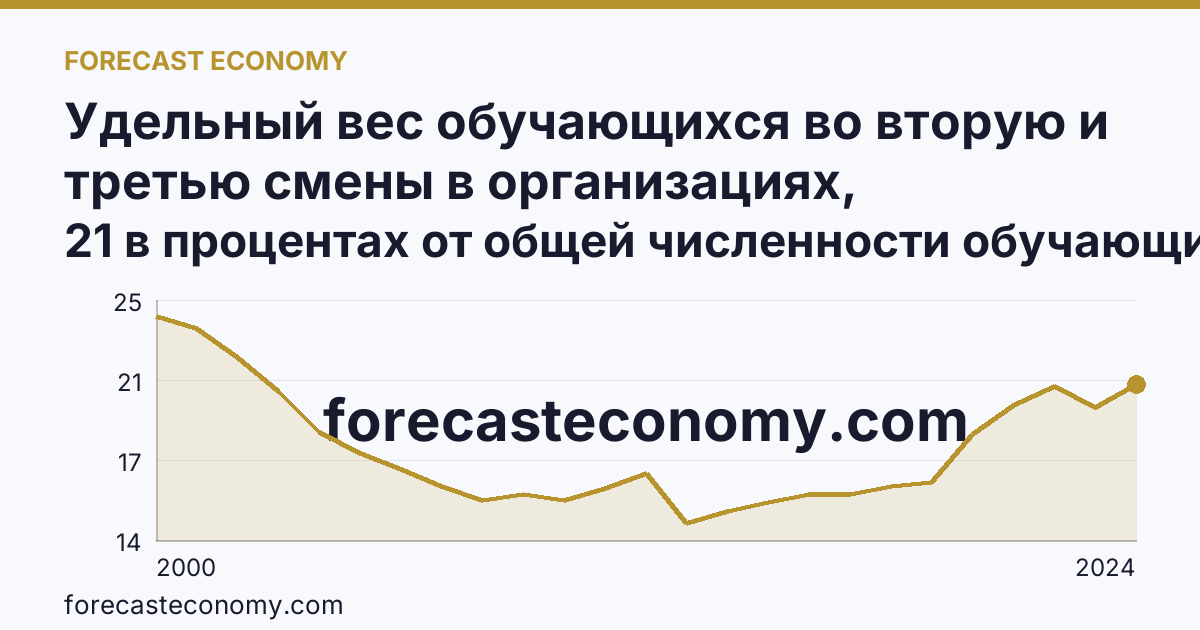 Удельный вес обучающихся во вторую и третью смены в организациях, осуществляющих образовательную деятельность по образовательным программам начального, основного и среднего общего образования — Ставропольский край: график динамики 2000–2024, последнее значение 21 в процентах от общей численности обучающихся