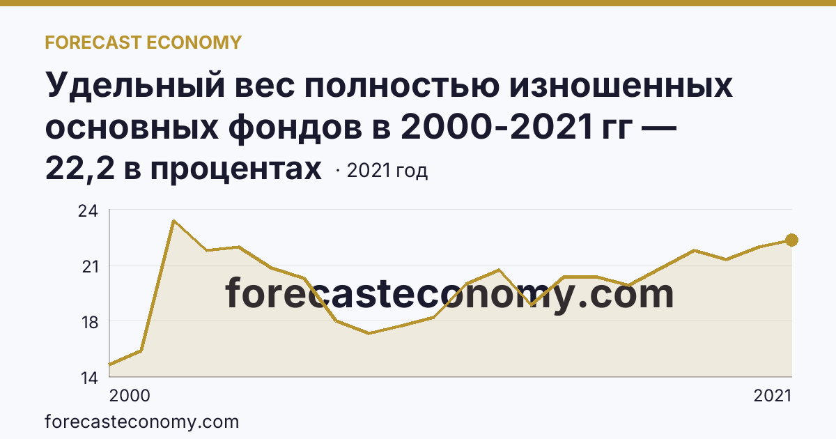 Удельный вес полностью изношенных основных фондов в 2000-2021 гг — Ставропольский край: график динамики 2000–2021, последнее значение 22,2 в процентах
