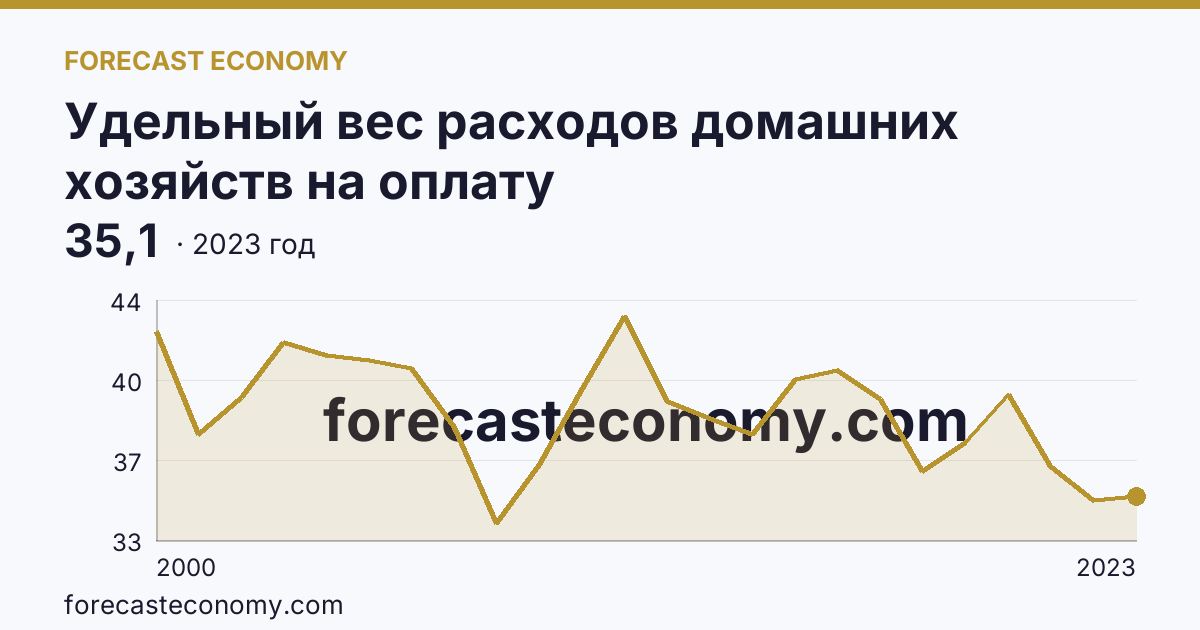 Удельный вес расходов домашних хозяйств на оплату жилищно-коммунальных услуг — в процентах от общей суммы расходов на оплату услуг — Ставропольский край: график динамики 2000–2023, последнее значение 35,1