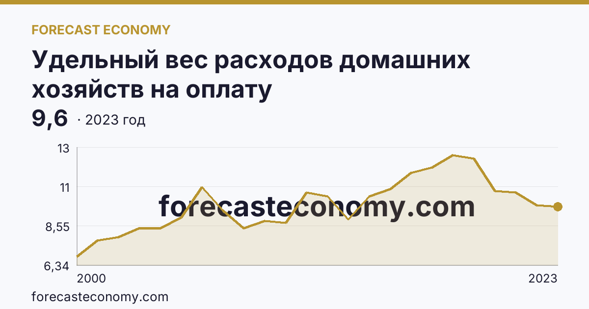 Удельный вес расходов домашних хозяйств на оплату жилищно-коммунальных услуг — в процентах от общей суммы потребительских расходов — Ставропольский край: график динамики 2000–2023, последнее значение 9,6