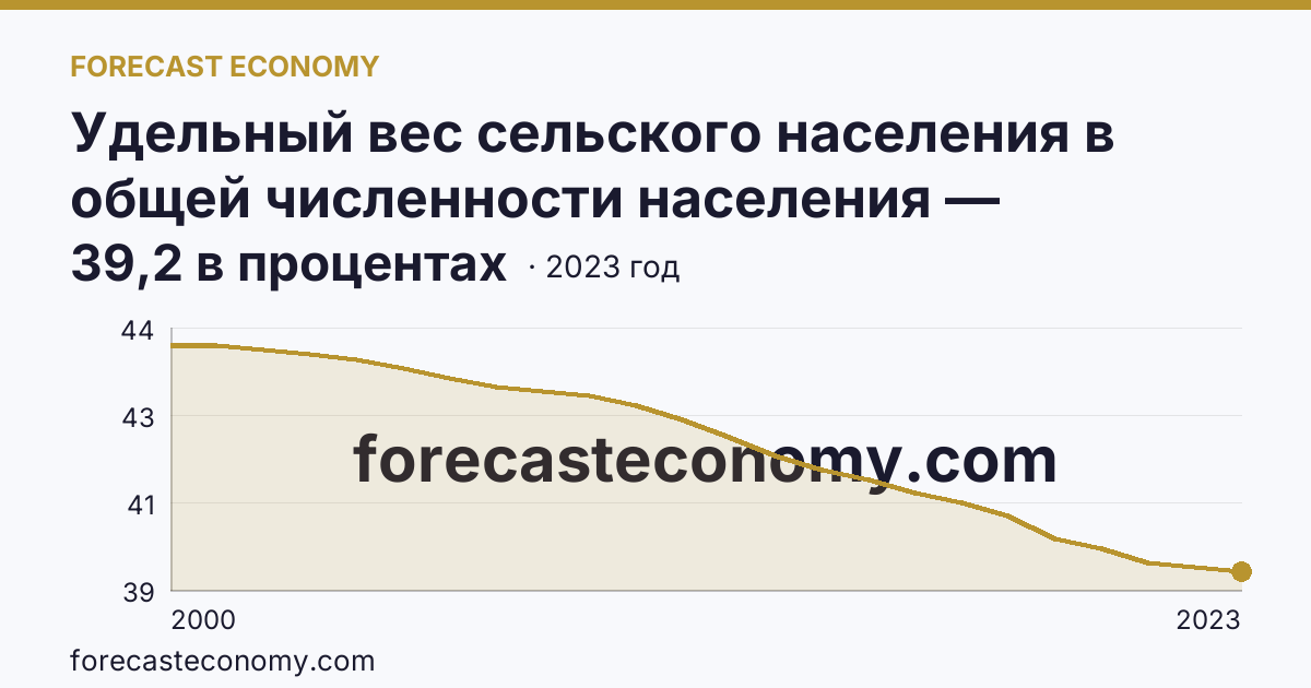 Удельный вес сельского населения в общей численности населения — Ставропольский край: график динамики 2000–2023, последнее значение 39,2 в процентах