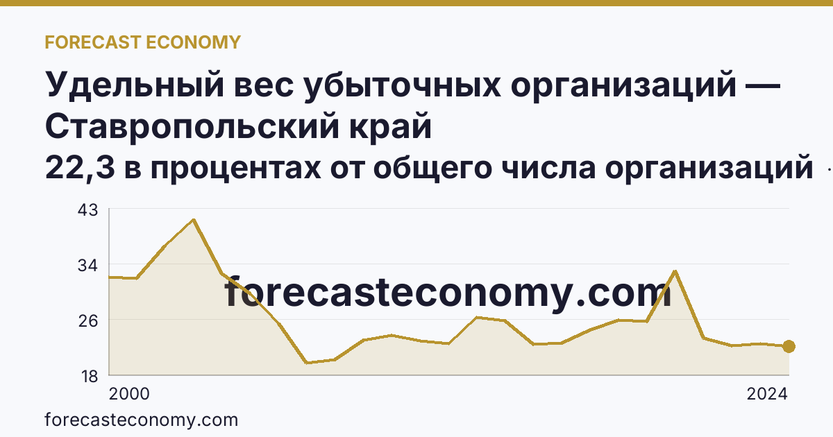 Удельный вес убыточных организаций — Ставропольский край: график динамики 2000–2024, последнее значение 22,3 в процентах от общего числа организаций