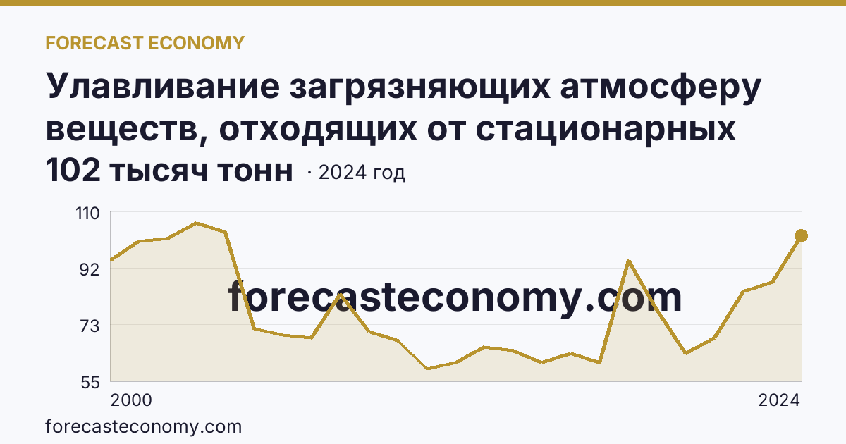 Улавливание загрязняющих атмосферу веществ, отходящих от стационарных источников — Ставропольский край: график динамики 2000–2024, последнее значение 102 тысяч тонн